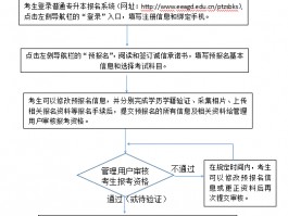 深职训学校：网络教育专升本一站式报名指南(网络教育)