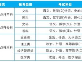 深职训学校解析：成人高考高起专考哪些科目(考试科目)