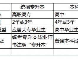 深职训学校解析：专转本与专升本的区别(专升本)