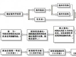 深职训学校：全面解析成人高考考试流程(深职训学校)