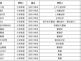专升本考试介绍 - 报考必知的考试科目数量(专升本)