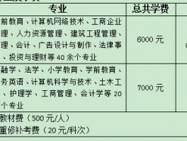 深职训学校：成人高考本科报名时间详解(本科报名)