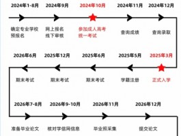 深职训学校带你了解：成人高考全程指南(考试流程)