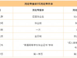 深职训学校解析：成人高考与专升本的区别(成人高考)