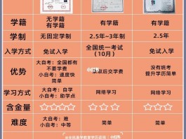 网络教育与成人高考的区别 - 开启终身学习之旅(学历提升)